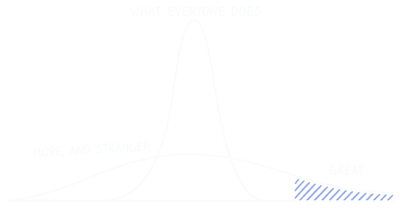 Two curves on one baseline. What everyone does piles into a tall narrow heap; doing more and stranger spreads into a low wide one; and far out, where outcomes get called great, only the wide curve has anything under it.