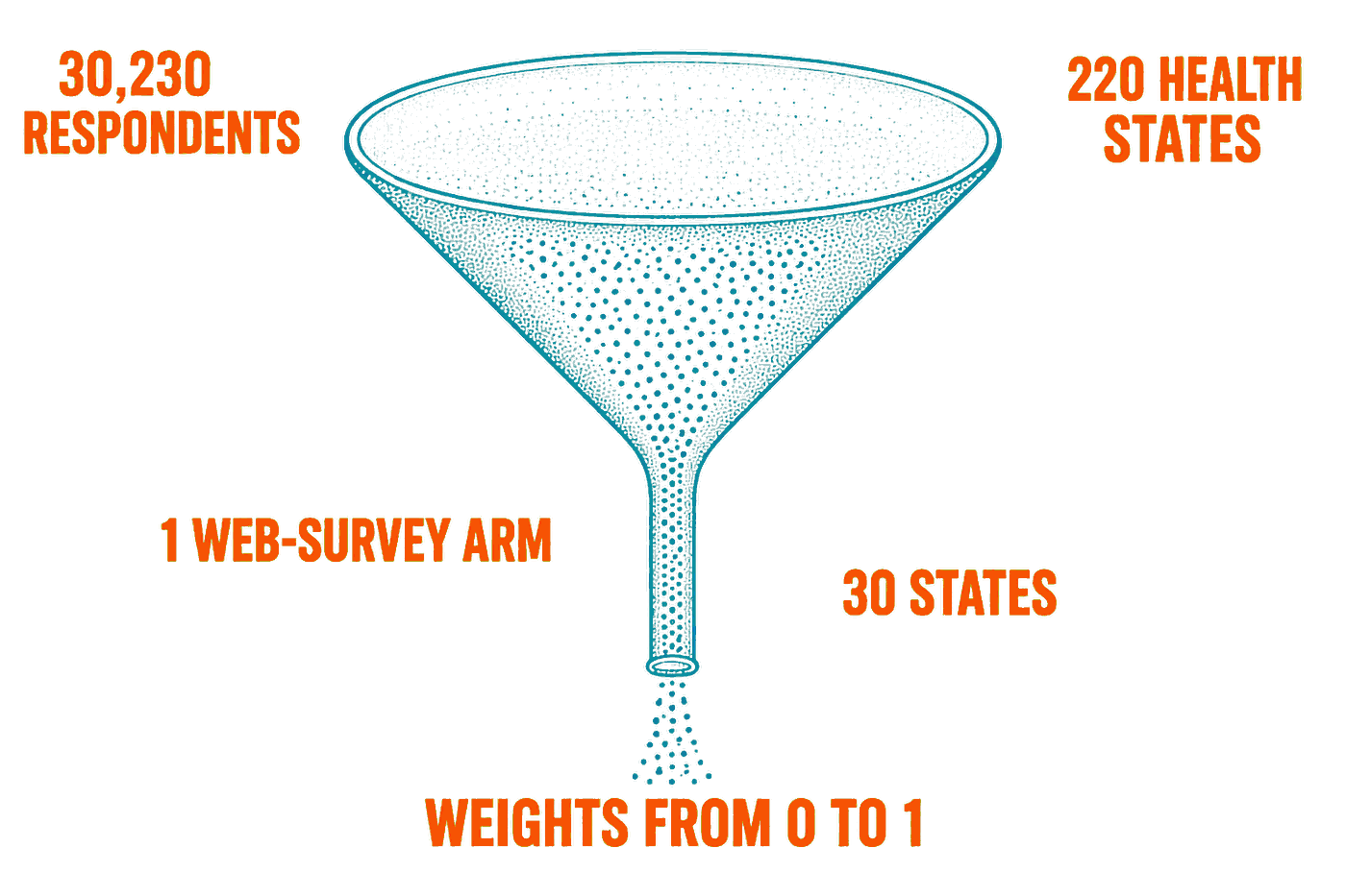 A funnel in two stages: 30,230 respondents and 220 health states feed the ranking at the wide mouth, one web-survey arm and 30 states form the neck, and the 0-to-1 weights everyone quotes flow out of it.