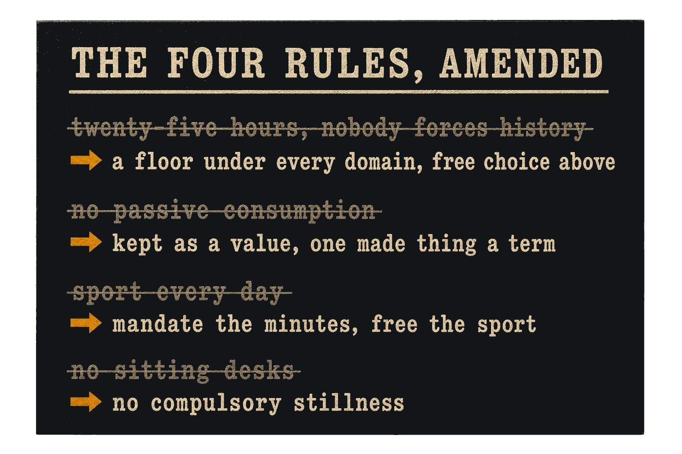 The four founding rules as first written and as the evidence amended them: a floor under every domain with free choice above it, creation kept as a value, the minutes mandated and the sport free, and no compulsory stillness