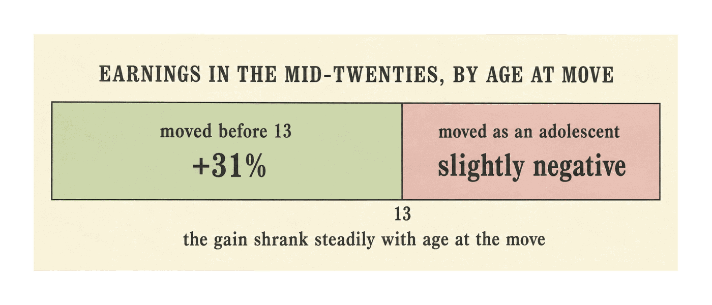 Children whose families moved before thirteen earned 31 percent more in their mid-twenties; adolescent moves came out slightly negative, and the gain shrank steadily with age at the move