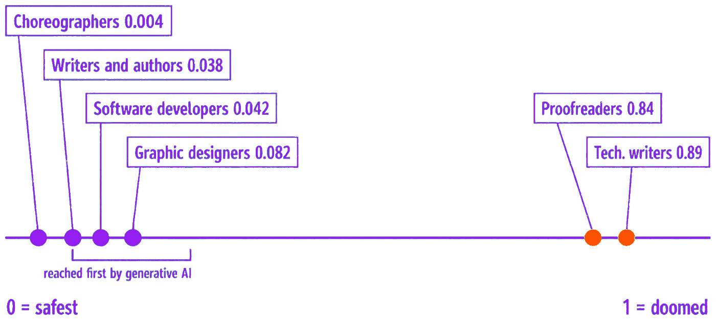 Frey and Osborne’s 2013 risk strip: choreographers at 0.004, writers at 0.038 and graphic designers at 0.082 sit hard against the safe end, and the occupations generative AI reached first sit almost entirely inside that safe cluster.