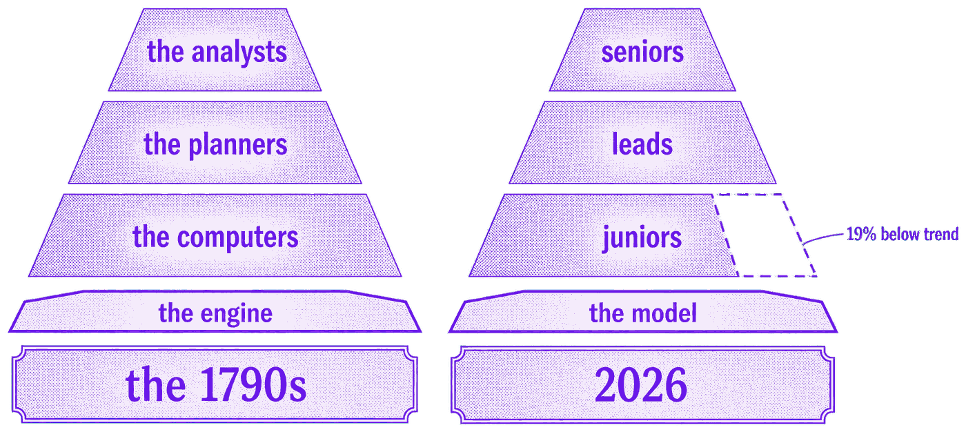 De Prony’s three tiers beside 2026’s three tiers, the same shape under different labels, with Babbage’s engine sliding under the first bottom tier and a language model sliding under the second.