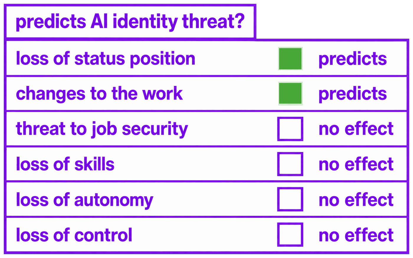 In the 2022 model, loss of status position and changes to the work predict AI identity threat, and the row for threat to job security is empty, because it predicted nothing.